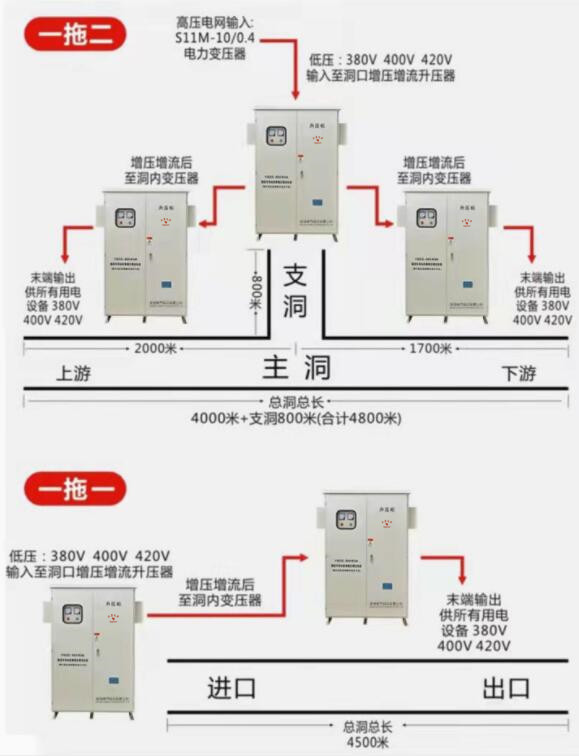 隧道升壓器，采用一拖一，一拖二的工作模式完成洞口升壓，洞內(nèi)降壓的工作，保障施工設(shè)備正常運(yùn)行