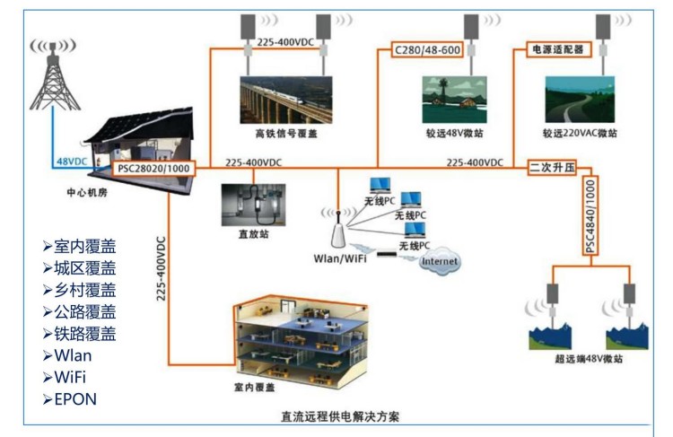 直流遠程供電在通信光纖拉遠技術中的應用